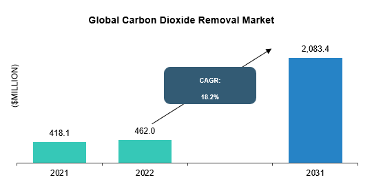 Carbon di oxide removal market