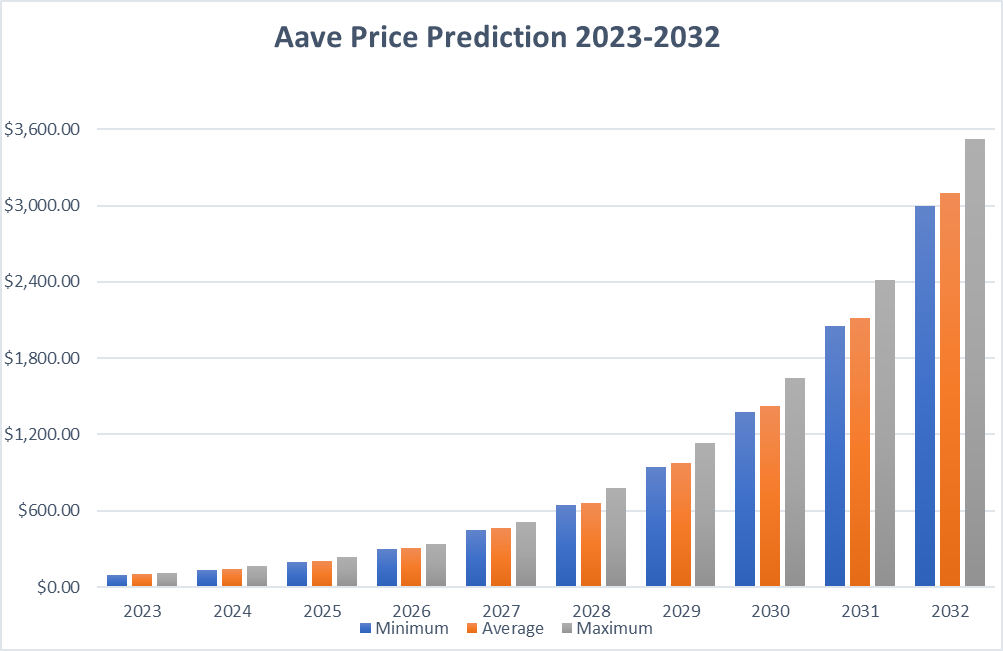 Aave Price Prediction 2023-2032: Is AAVE a Good Investment? 4