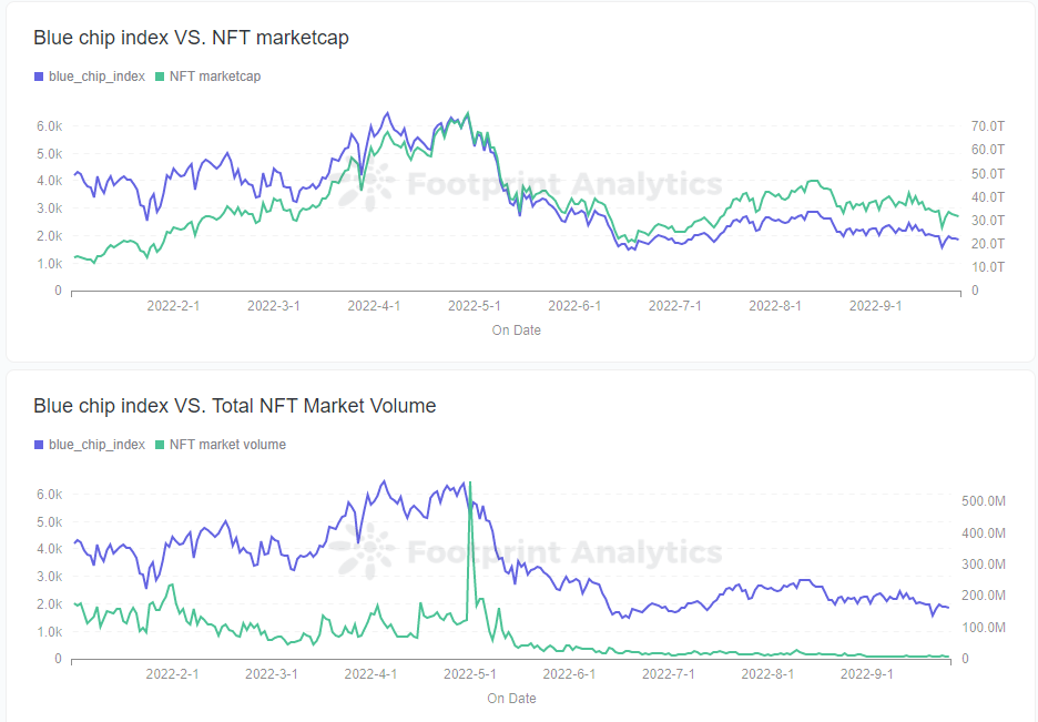上圖：藍籌NFTs指數 vs NFT 總市值下圖：藍籌NFTs指數 vs NFT 市場總量
