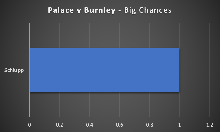 FPL GW27  Fixture Wise Review ~ palace vs burnley ~ Big chances