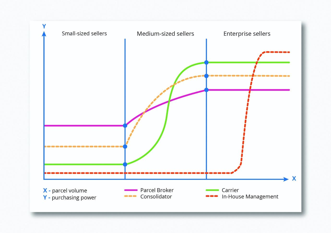 How to successfully set a multi-carrier shipping strategy?