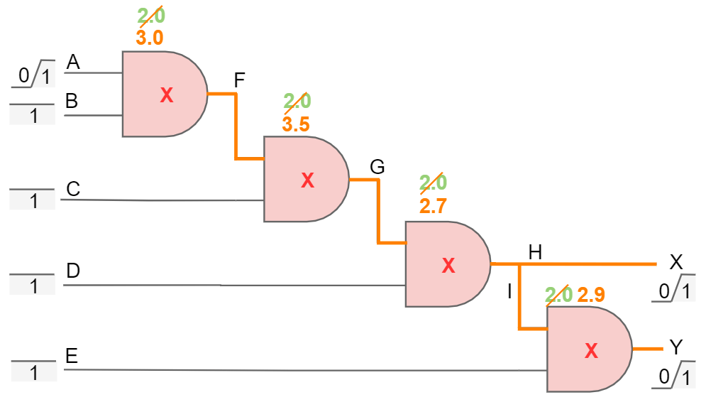 Fault Modeling in Chip Design - VLSI (DFT)