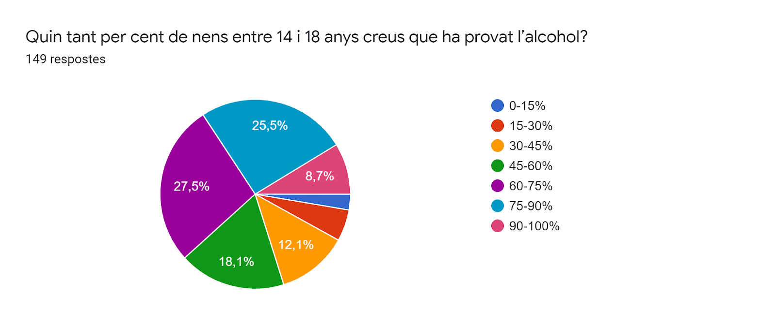 Gràfic de respostes de Formularis. Títol de la pregunta: Quin tant per cent de nens entre 14 i 18 anys creus que ha provat l’alcohol?. Nombre de respostes: 149 respostes.