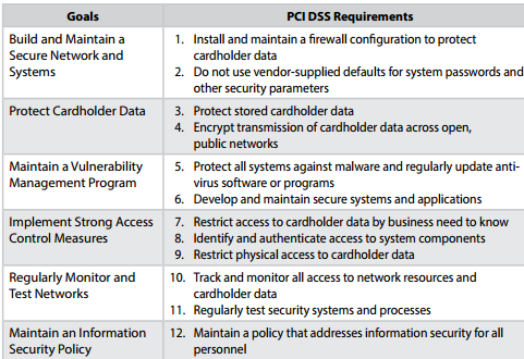 Graphic of the 12 PCI DSS requirements 