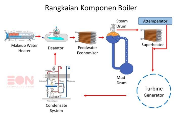 rangkaian-peralatan-boiler.jpg