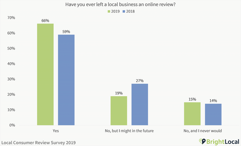 Enquête de révision des clients locaux 2019 de BrightLocal