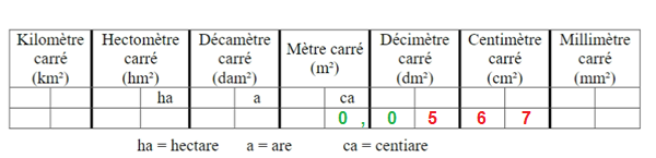 Le tableau de conversion d’aire