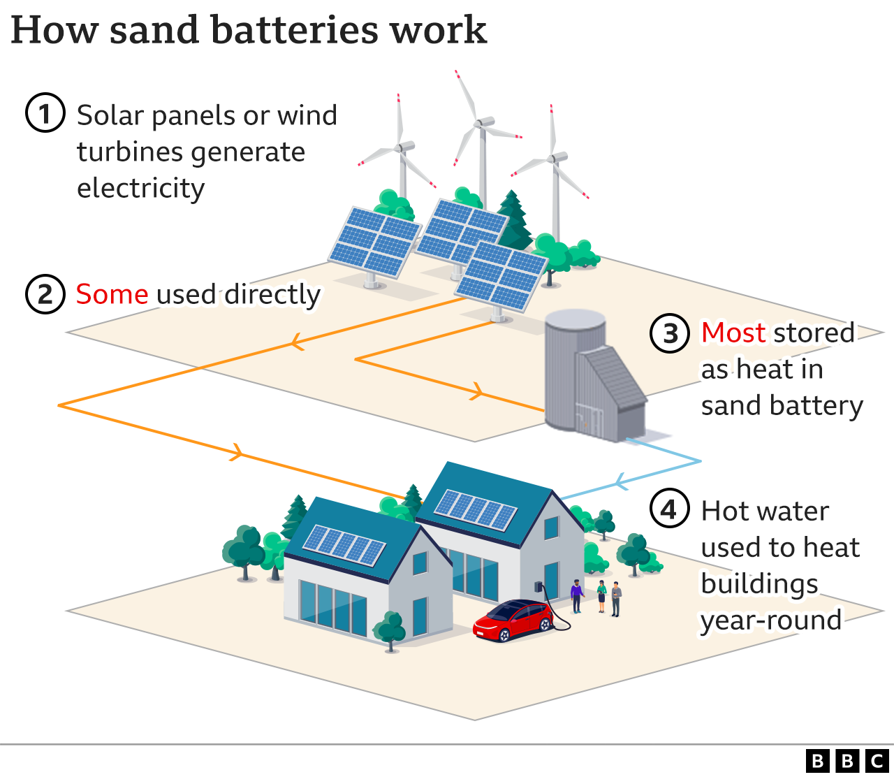 how sand batteries work