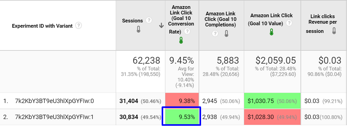 affiliate link clickthrough rate remained the same