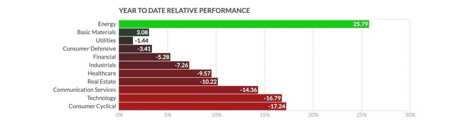 Year to date relative performance of each market sector
