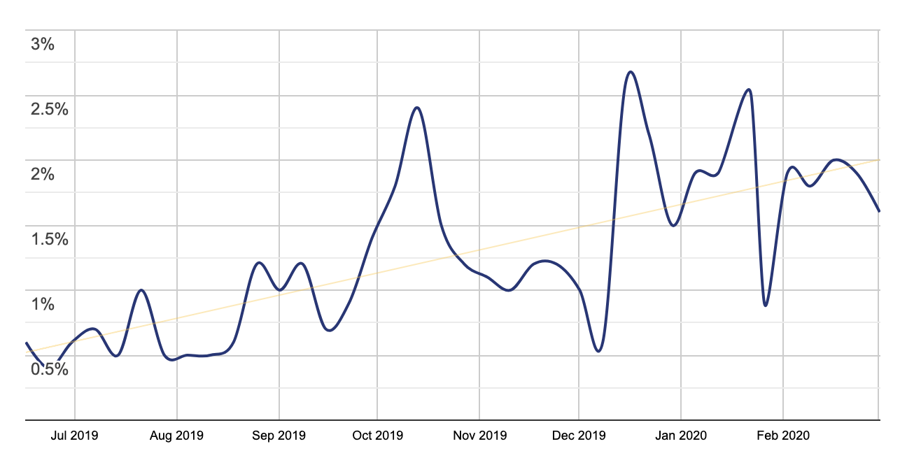 growth-rate of weforms