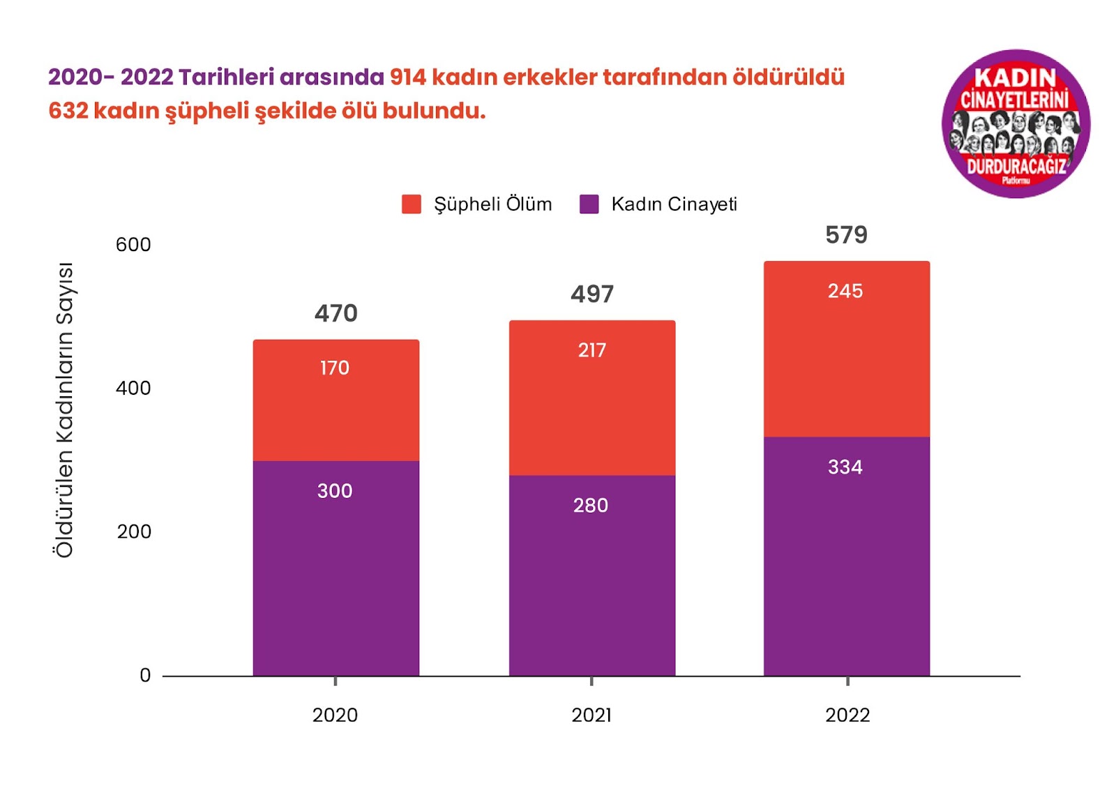 2022 Ylnda ldrlen Kadn statistikleri