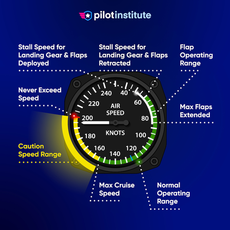 A diagram of an airspeed indicator with various V-speeds marked.
