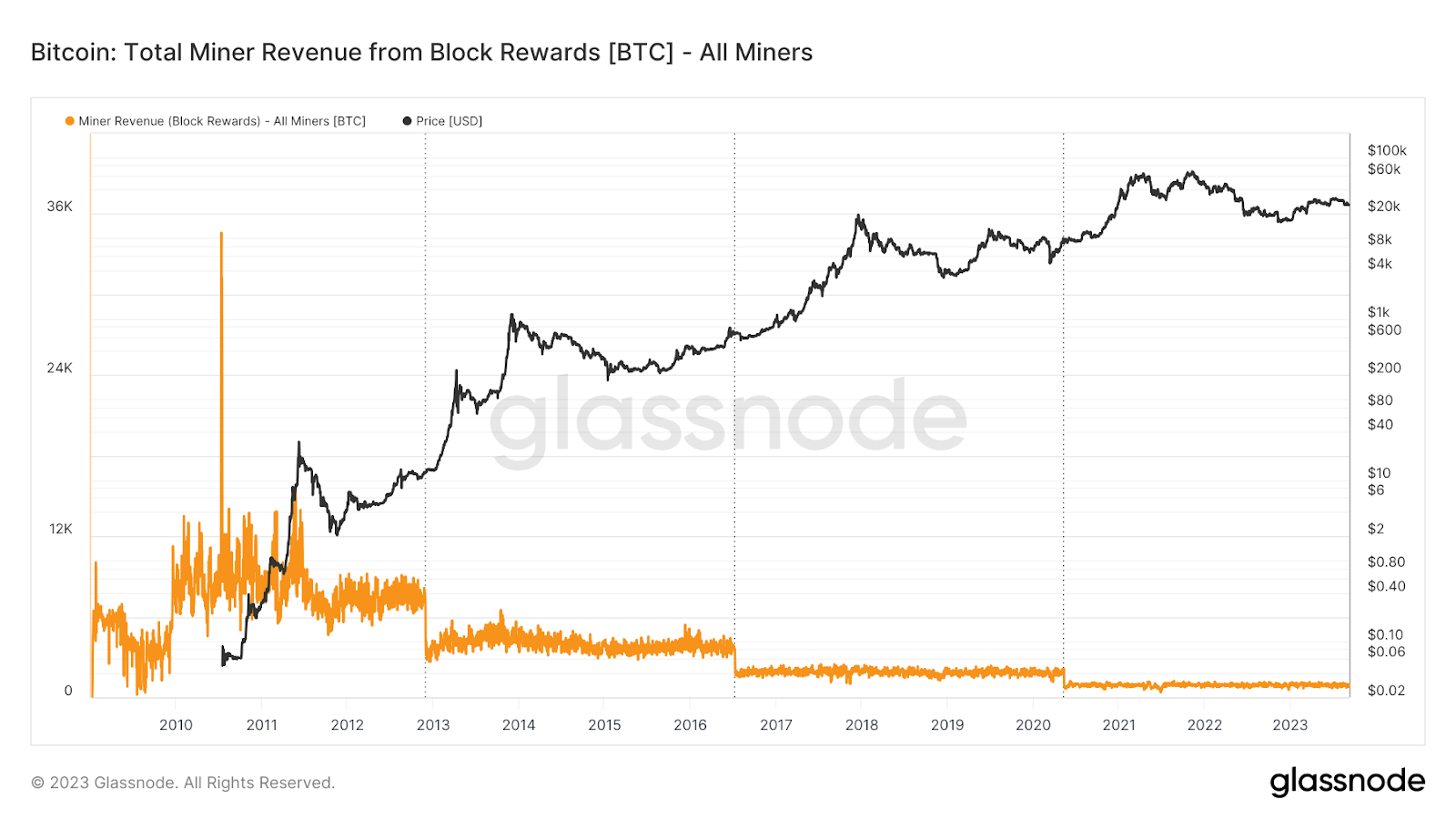 Block Rewards vs. Transaction Fees - Why We Need Both