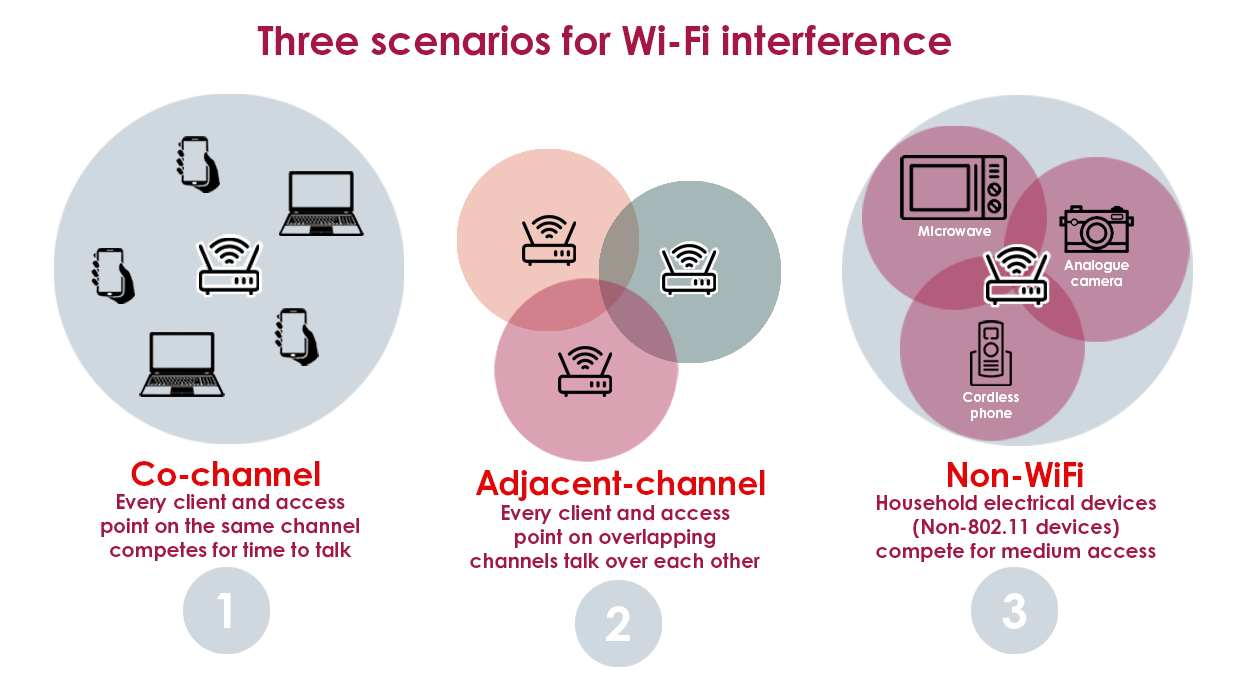 Wi-Fi interference scenarios