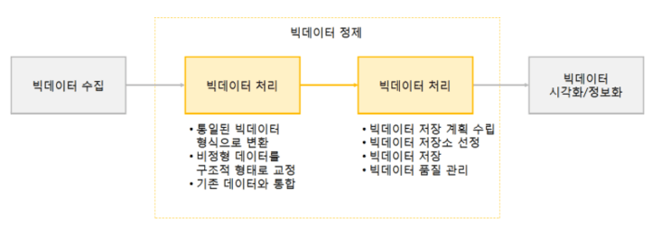 빅데이터 수집, 처리, 분석 절차