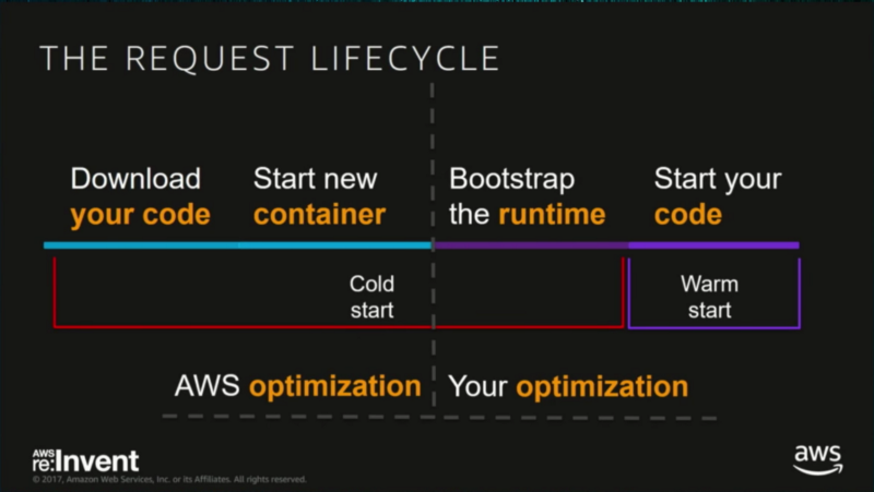 The request lifecycle in AWS optimization