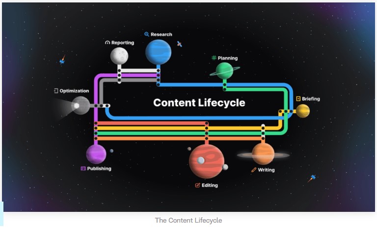 Content Lifecycle as imagined by MarketMuse