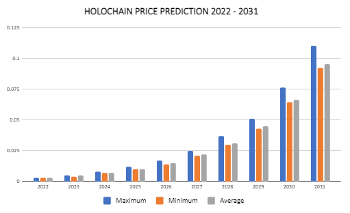 Holochain Price Prediction 2022-2031: Will HOT coin reach $1? 2