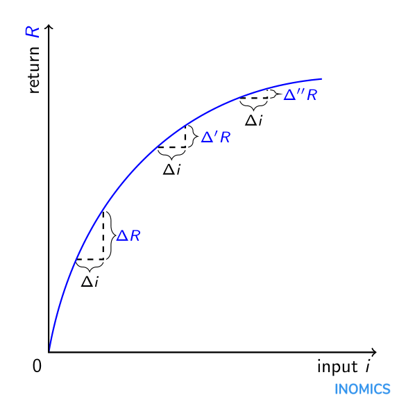 Law of Diminishing Marginal Returns