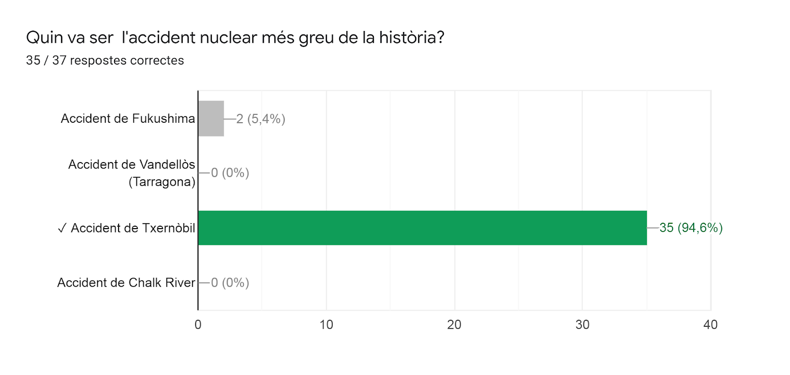 Gràfic de respostes de Formularis. Títol de la pregunta: Quin va ser  l'accident nuclear més greu de la història? . Nombre de respostes: 35 / 37 respostes correctes.