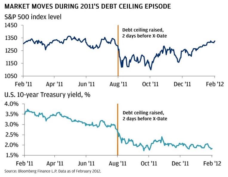 Debt ceiling drama: What you need to know