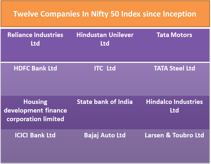12 stocks that are in nifty 50 index from inception in 1995