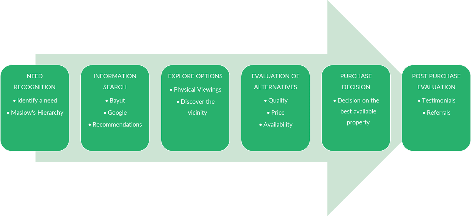 buying process