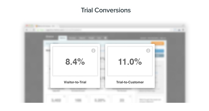 Trials Increase Conversion Rates for Businesses