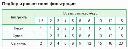 Таблица для расчета поля фильтрации