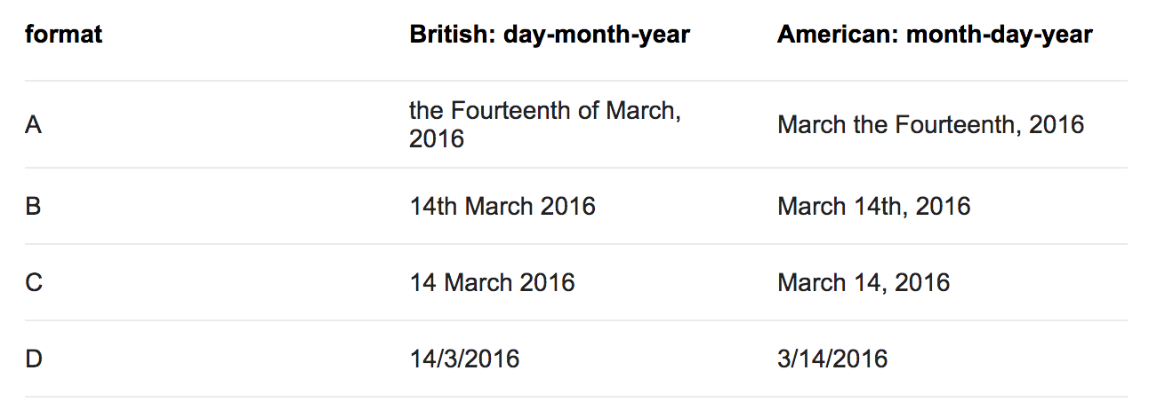 Example of the differences between date formats in English (British) and English (American) 