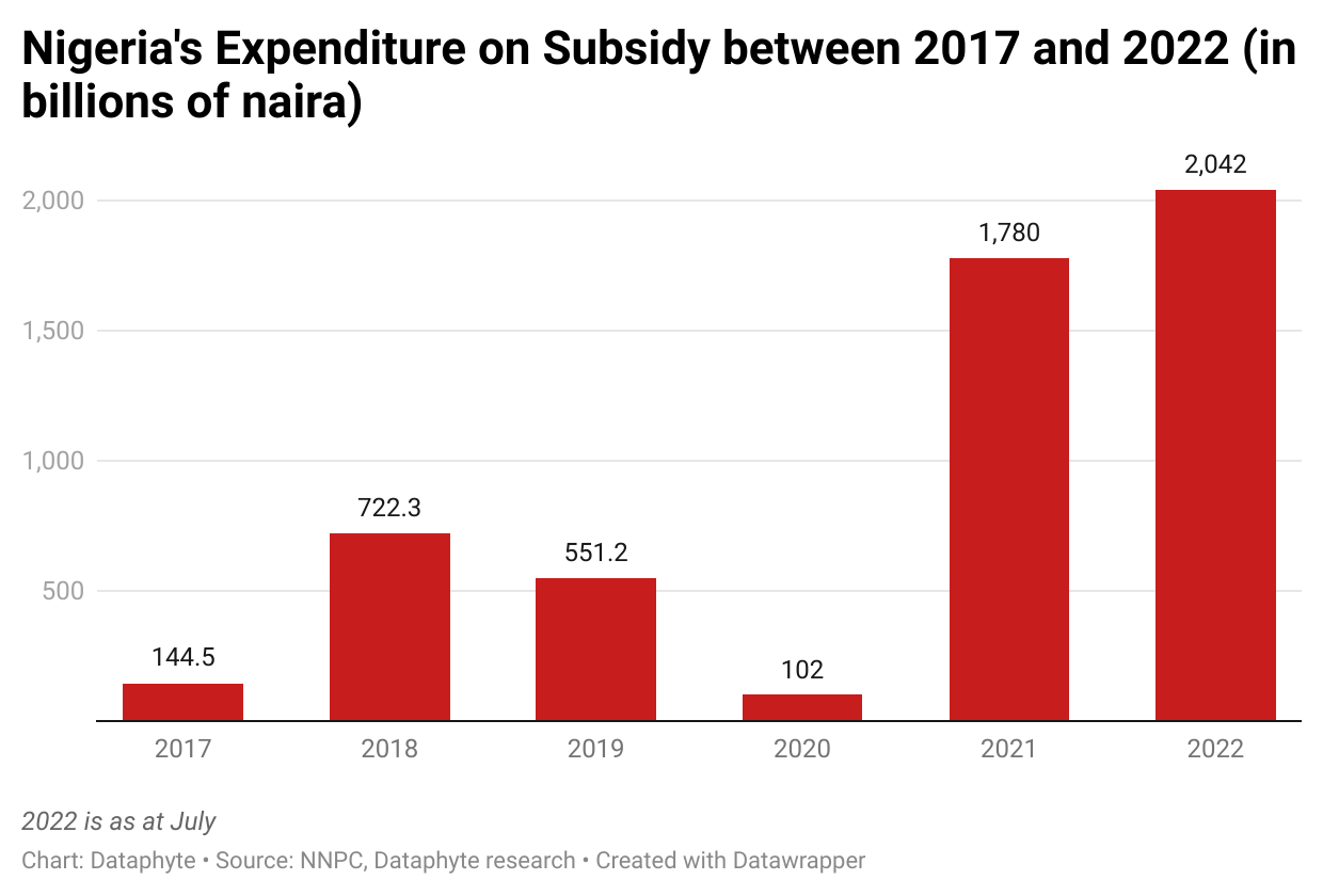 Will Nigeria remove its controversial fuel subsidies in 2023?