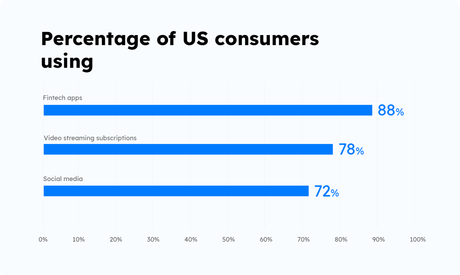 percentage of US consumers using fintech apps image