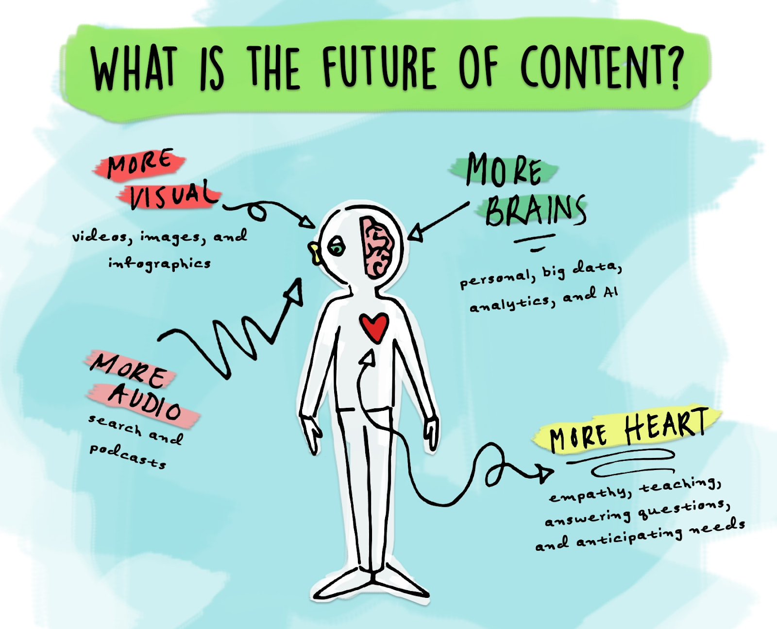 A drawing of a body highlighting the future of content: more visual, more brains, more audio, more heart.