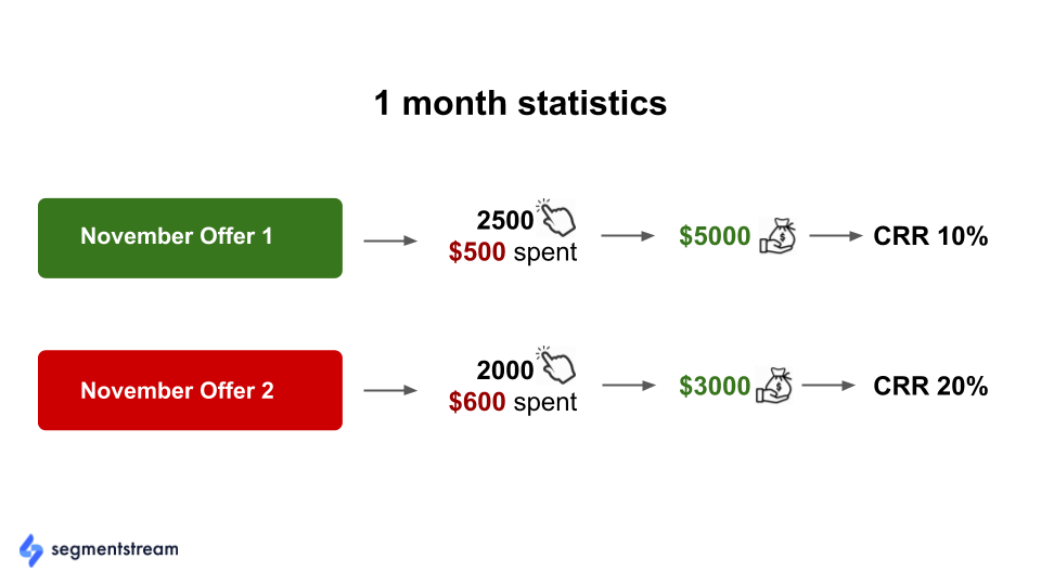 example of ad campaign comparison.