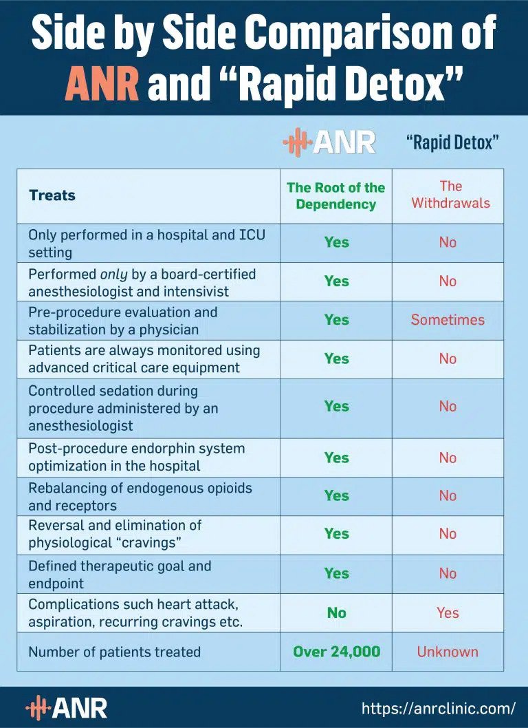 Vicodin Rapid Detox vs. ANR Treatment
