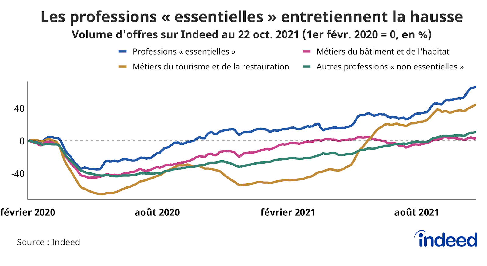 Le graphique en courbes illustre la reprise des recrutements en France dans différents secteurs et l’évolution, en pourcentage, du volume d’offres au 22 octobre 2021