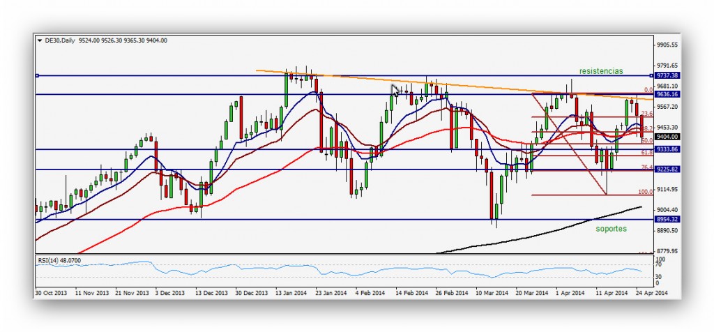 CompartirTrading Post Day Trading 2014-04-28 Dax Diario