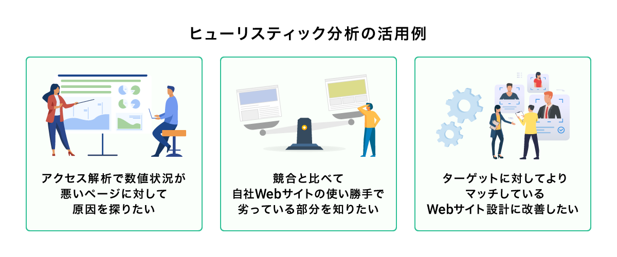 ヒューリスティック分析の活用例。①アクセス解析で数値状況が悪いページに対して原因を探りたい。②強豪と比べて自社Webサイトの使い勝手で劣っている部分を知りたい。③ターゲットに対してよりマッチしているWebサイト設計に改善したい。