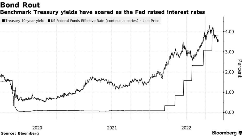 Bond route (source: Bloomberg)