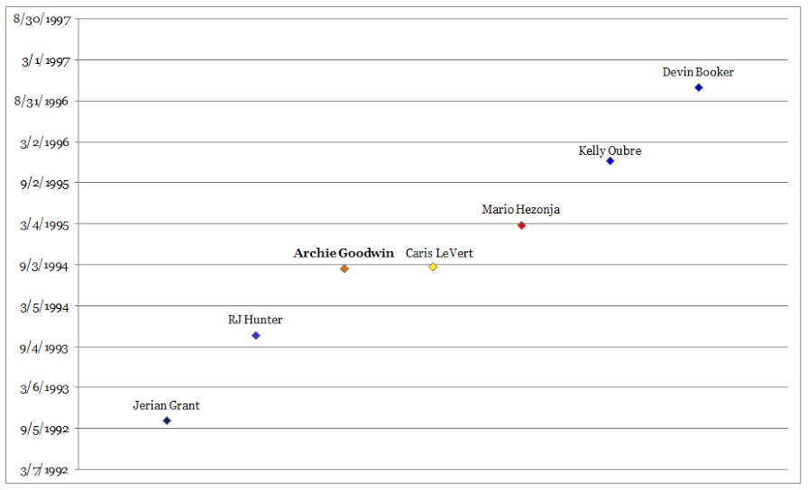 goodwin ages.png