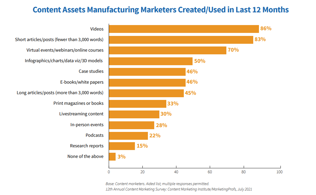 Content Assets Manufacturing Marketers Created/Used in the Last 12 Months