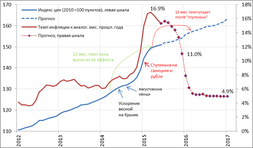 Вчера Росстат опубликовал инфляцию - на прошлой неделе 0.1%.