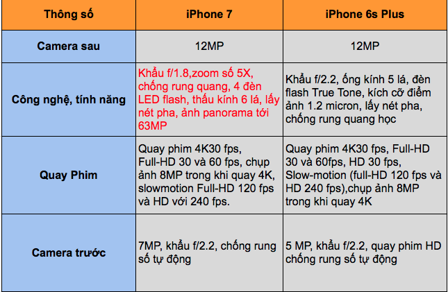 Trong tay 5 triệu, nên mua iPhone 6S Plus hay iPhone 7