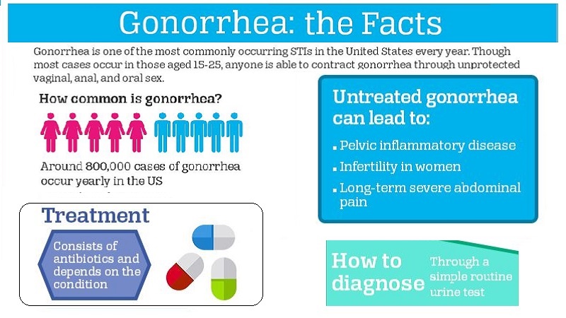 Gonorrhea infection , basic facts - Update as of 2021