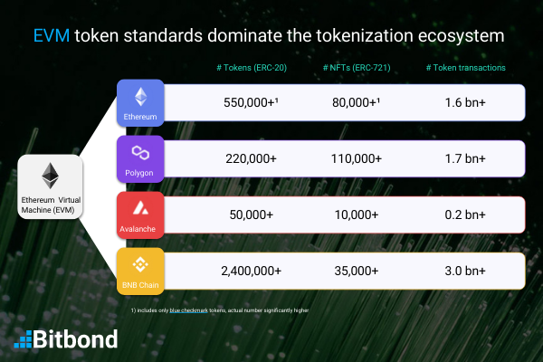 Comparison of EVM protocols' token issuance track record to tokenize an asset