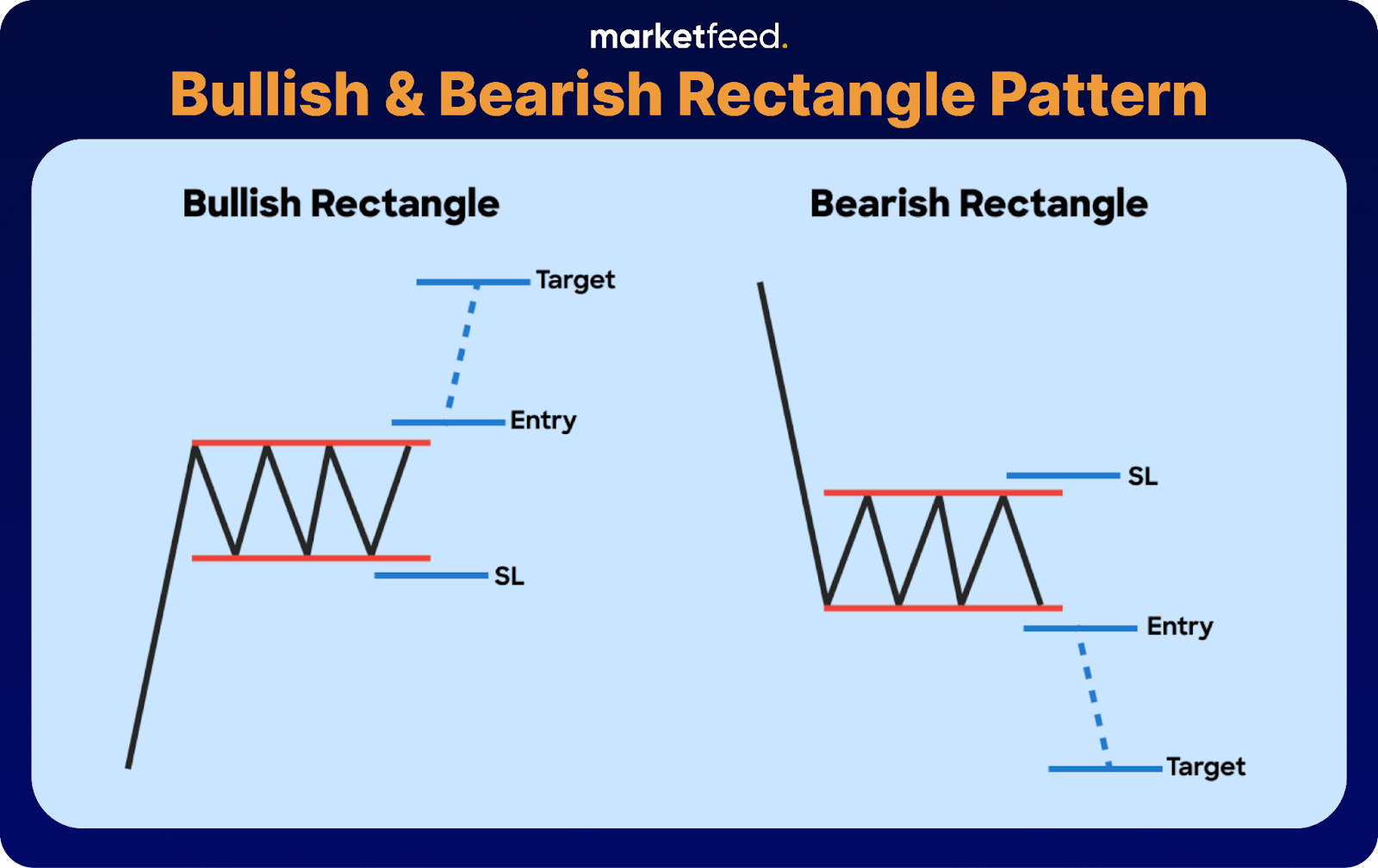 Bullish and bearish rectangle pattern