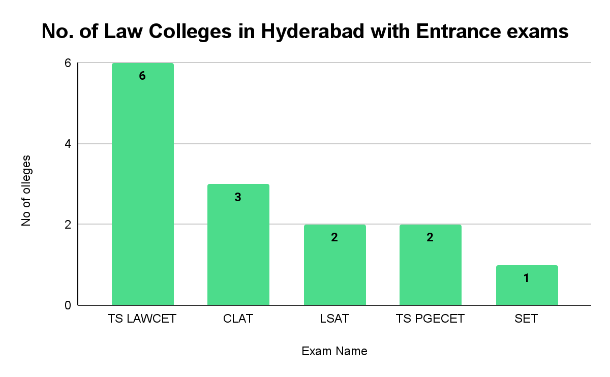 Top Law Colleges in Hyderabad with Entrance Exams