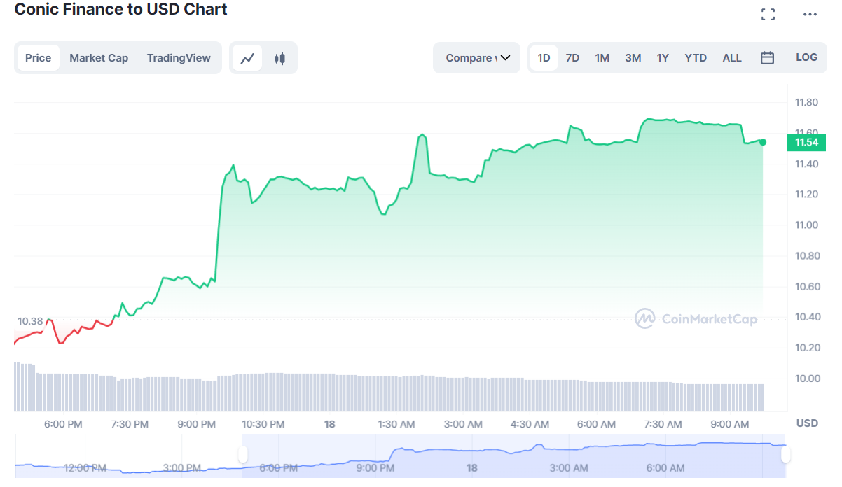 Several altcoins reach a new ATH as the general crypto market starts to recover - 8