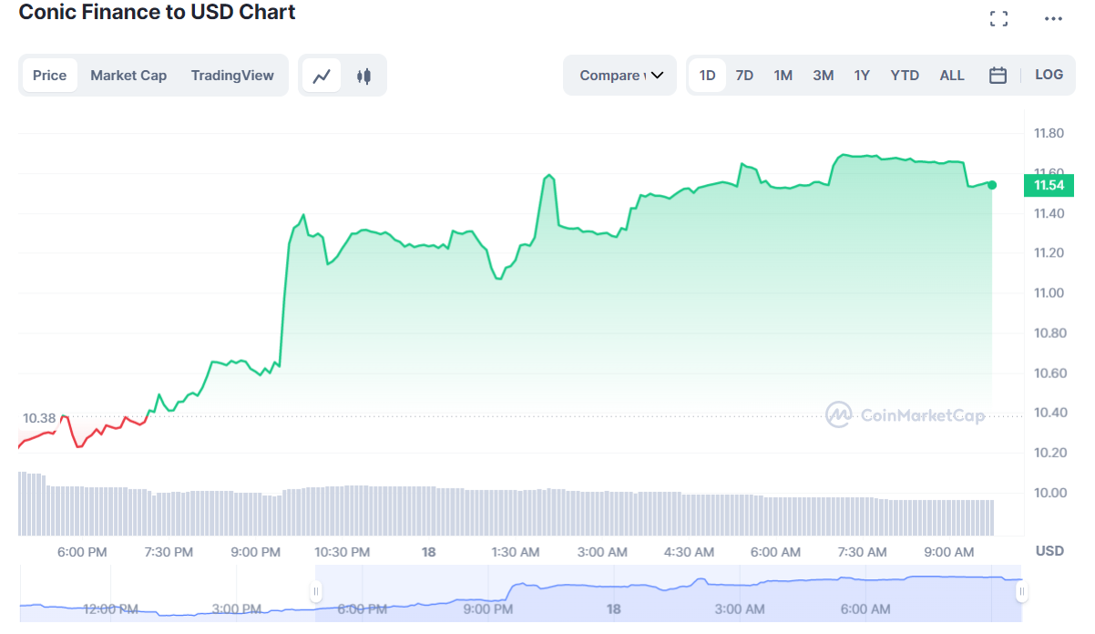 Beberapa altcoin mencapai ATH baharu apabila pasaran kripto umum mula pulih - 8